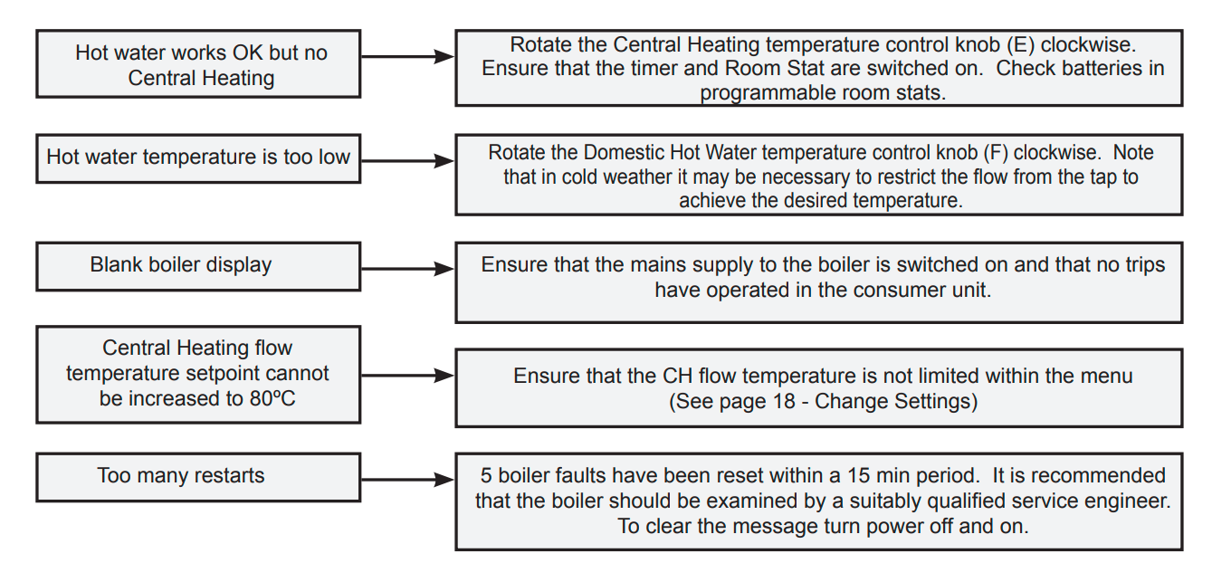 Vogue Max Combi Boiler Fault Codes Ideal Heating